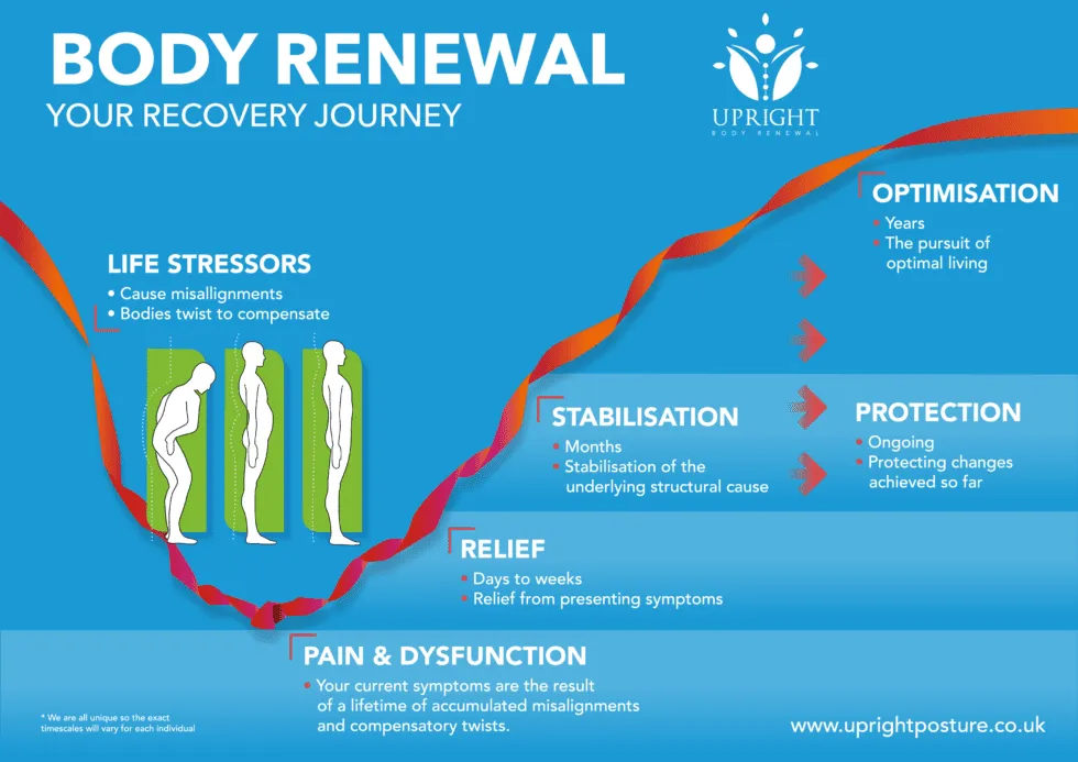 Body Renewal: Your Recovery Journey" outlines the stages of recovery from misalignments caused by life stressors. It illustrates the process from pain and dysfunction to relief, stabilization, protection, and long-term optimization.